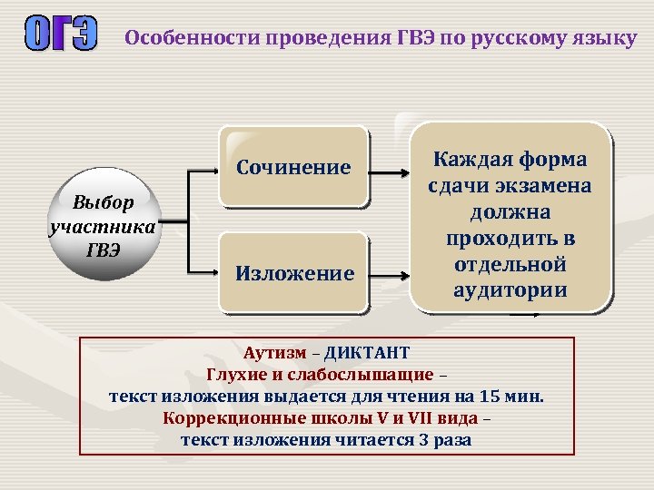 Гвэ по русскому языку 9