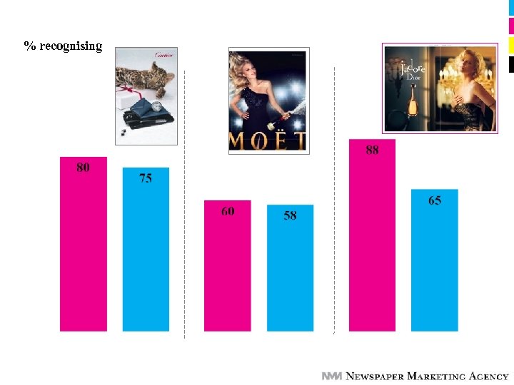 % recognising 