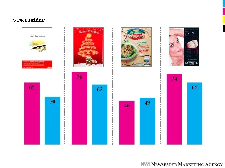 % recognising 