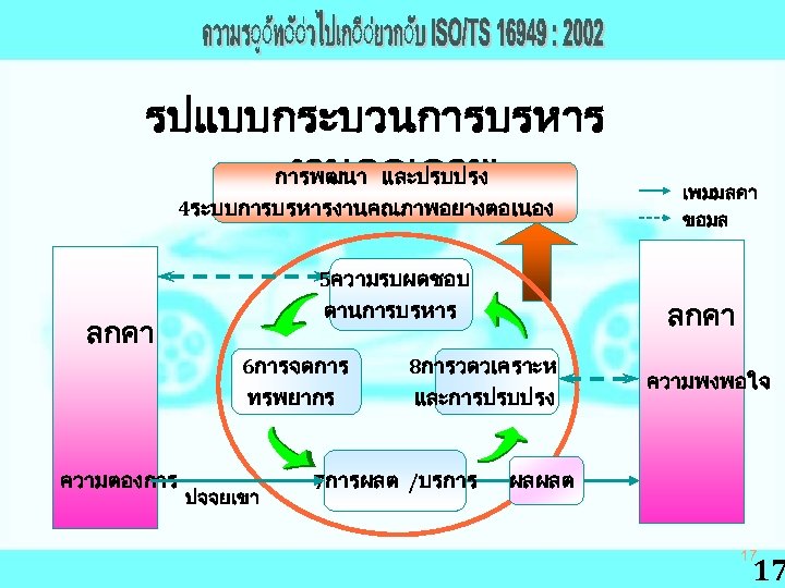 รปแบบกระบวนการบรหาร งานคณภาพ การพฒนา และปรบปรง 4ระบบการบรหารงานคณภาพอยางตอเนอง 5ความรบผดชอบ ดานการบรหาร ลกคา 6การจดการ ทรพยากร ความตองการ ปจจยเขา ลกคา 8การวดวเคราะห