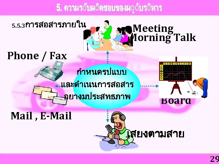 5. 5. 3การสอสารภายใน Meeting Morning Talk Phone / Fax กำหนดรปแบบ และดำเนนการสอสาร อยางมประสทธภาพ Board Mail