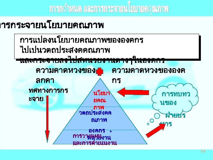 การกระจายนโยบายคณภาพ การแปลงนโยบายคณภาพขององคกร ไปเปนวตถประสงคคณภาพ และกระจายลงไปสหนวยงานตางๆในองคกร ความคาดหวงขององค ลกคา กร ทศทางการกร ะจาย นโยบา ยคณ ภาพ วตถประสงคค ณภาพ