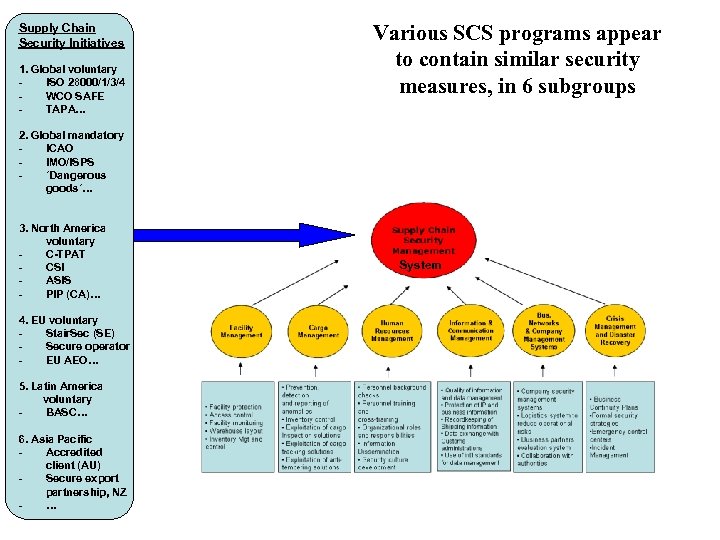 Supply Chain Security Initiatives 1. Global voluntary ISO 28000/1/3/4 WCO SAFE TAPA… Various SCS