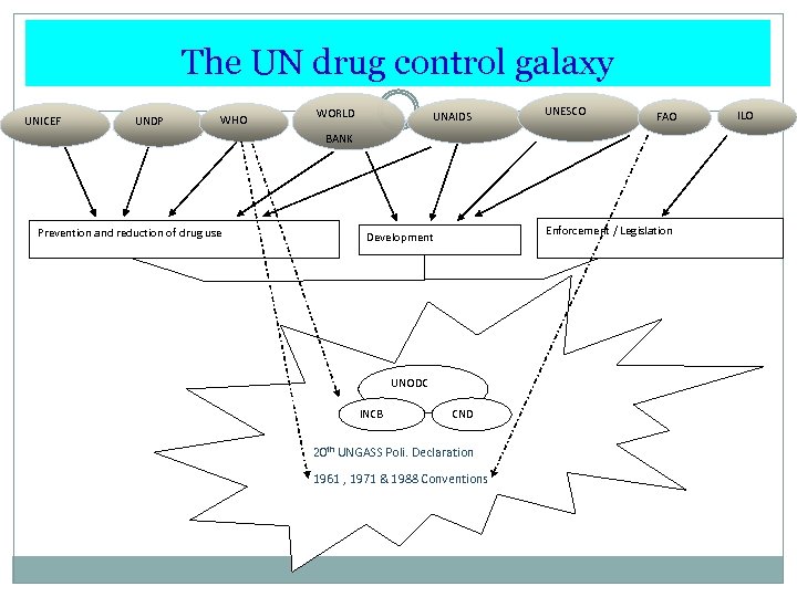 The UN drug control galaxy UNICEF UNDP WHO WORLD UNAIDS UNESCO FAO BANK Prevention