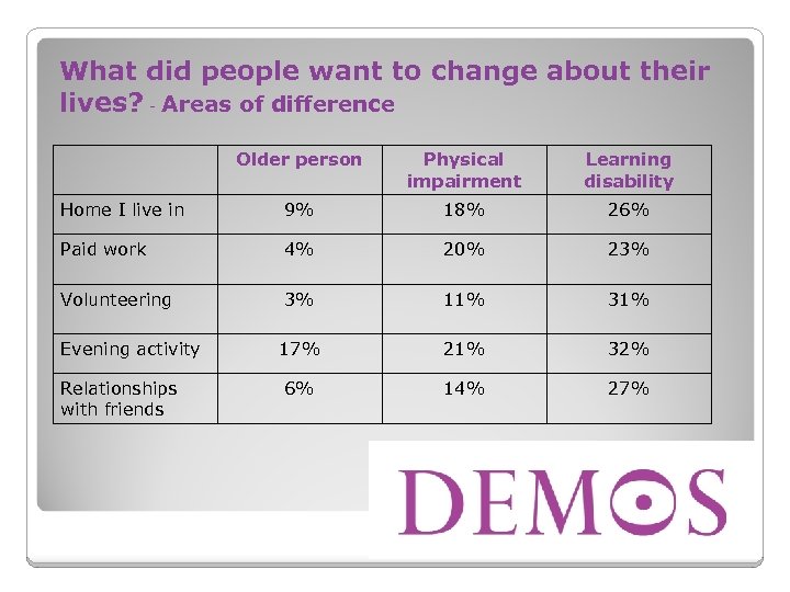 What did people want to change about their lives? - Areas of difference Older