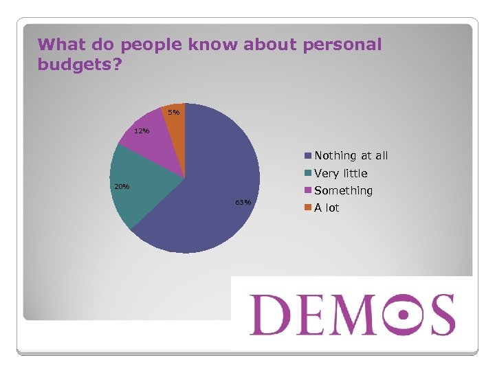 What do people know about personal budgets? 5% 12% Nothing at all Very little