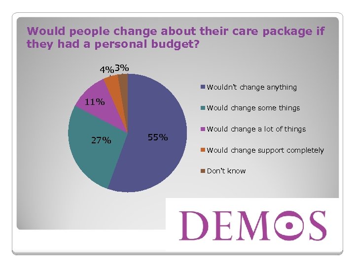 Would people change about their care package if they had a personal budget? 4%3%