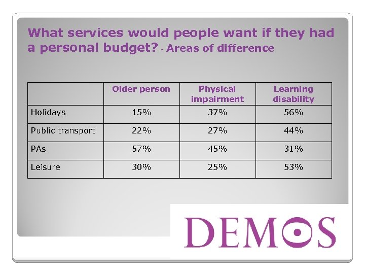 What services would people want if they had a personal budget? - Areas of