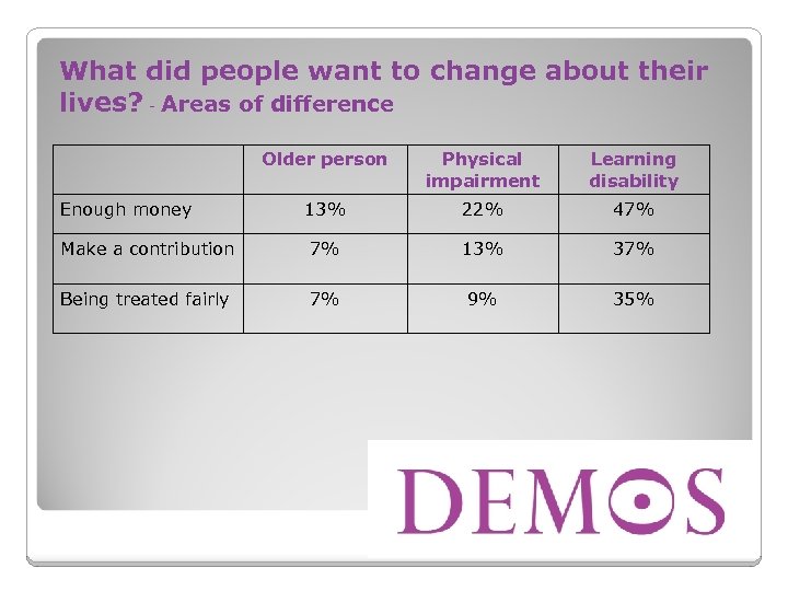 What did people want to change about their lives? - Areas of difference Older