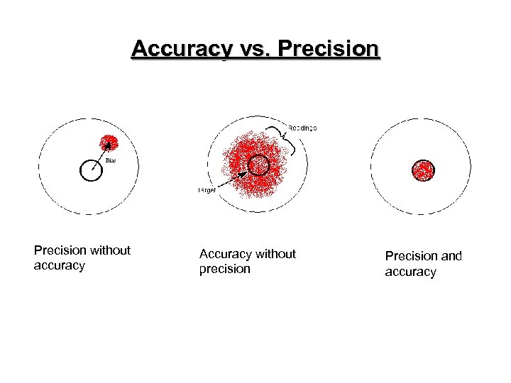 Accuracy vs. Precision without accuracy Accuracy without precision Precision and accuracy 