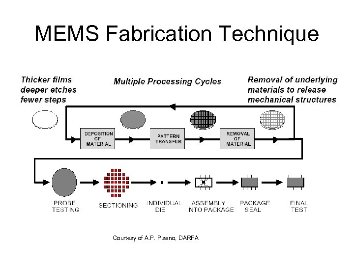 MEMS Fabrication Technique Courtesy of A. P. Pisano, DARPA 