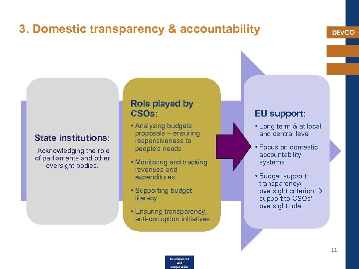 3. Domestic transparency & accountability Role played by CSOs: State institutions: Acknowledging the role