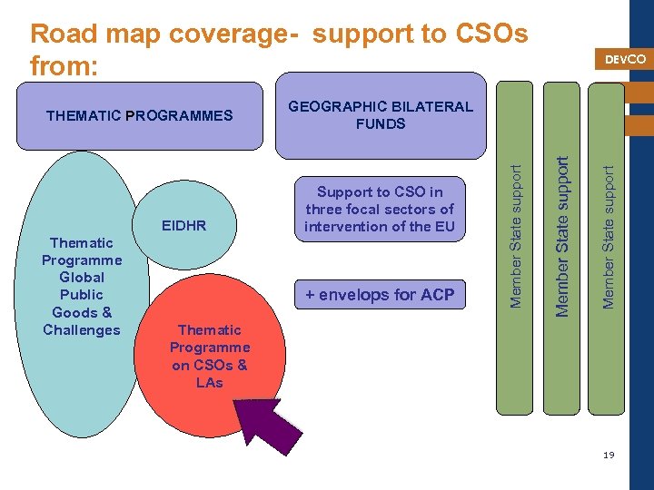 Road map coverage- support to CSOs from: + envelops for ACP Member State support