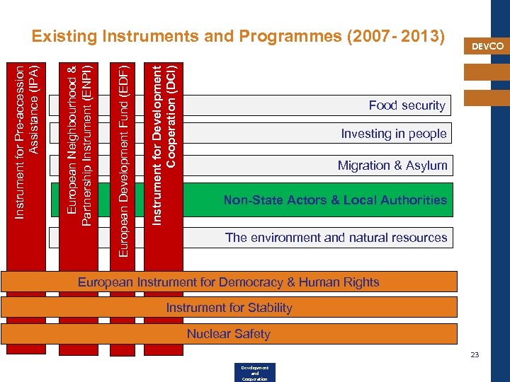 Instrument for Development Cooperation (DCI) European Development Fund (EDF) European Neighbourhood & Partnership Instrument