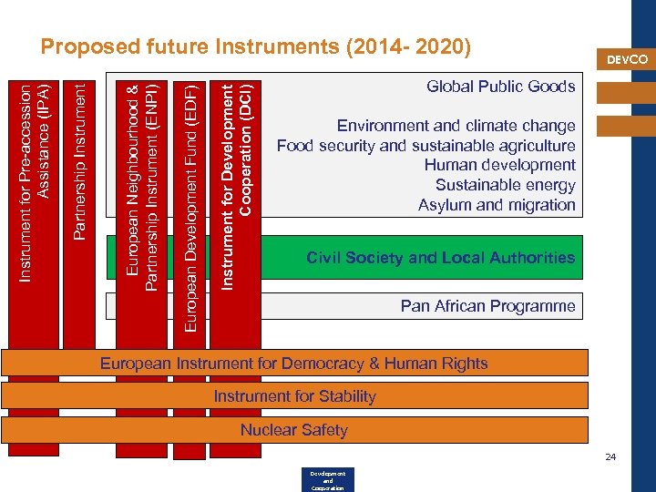 Instrument for Development Cooperation (DCI) European Development Fund (EDF) European Neighbourhood & Partnership Instrument