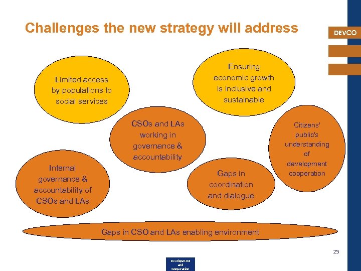 Challenges the new strategy will address DEVCO Ensuring economic growth is inclusive and sustainable