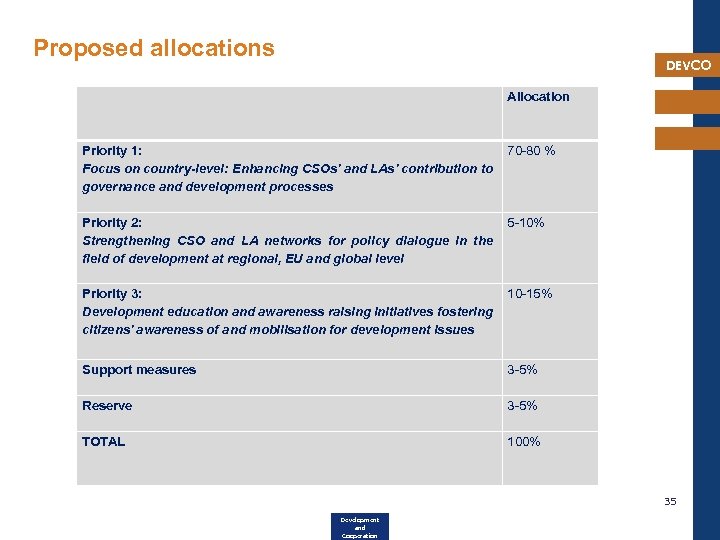 Proposed allocations DEVCO Allocation Priority 1: Focus on country-level: Enhancing CSOs' and LAs' contribution