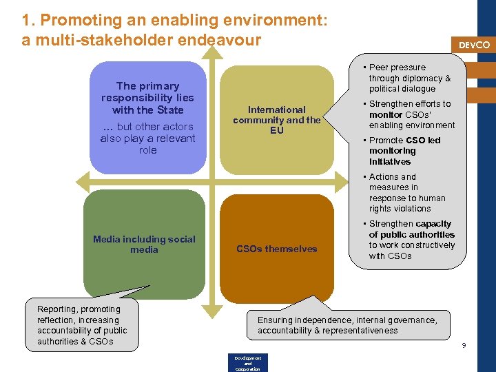 1. Promoting an enabling environment: a multi-stakeholder endeavour The primary responsibility lies with the
