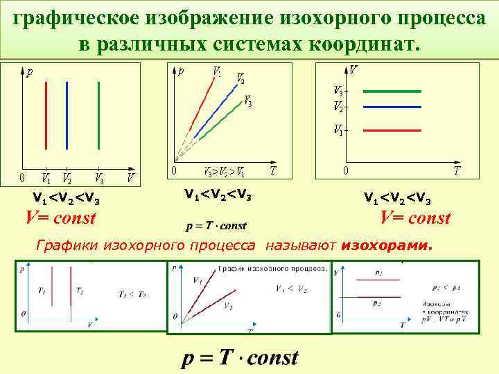 графическое изображение изохорного процесса в различных системах координат. V 1<V 2<V 3 V= const