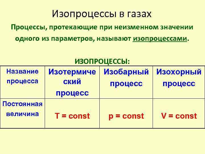 Изопроцессы в газах Процессы, протекающие при неизменном значении одного из параметров, называют изопроцессами. Название