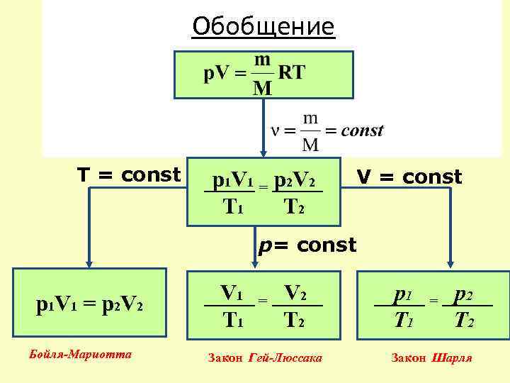 Обобщение T = const р1 V 1 = р2 V 2 T 1 T