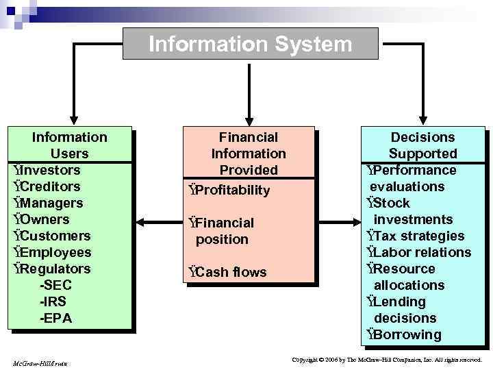 Information System Information Users Ÿ Investors Ÿ Creditors Ÿ Managers Ÿ Owners Ÿ Customers