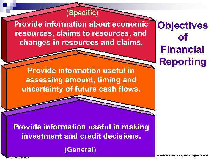 (Specific) Provide information about economic resources, claims to resources, and changes in resources and