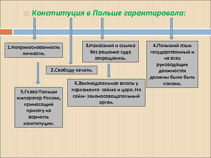  Конституция в Польше гарантировала: 1. Неприкосновенность личности. 3. Наказания и ссылка без решения