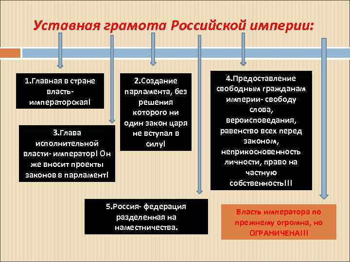 Уставная грамота Российской империи: 1. Главная в стране властьимператорская! 3. Глава исполнительной власти- император!