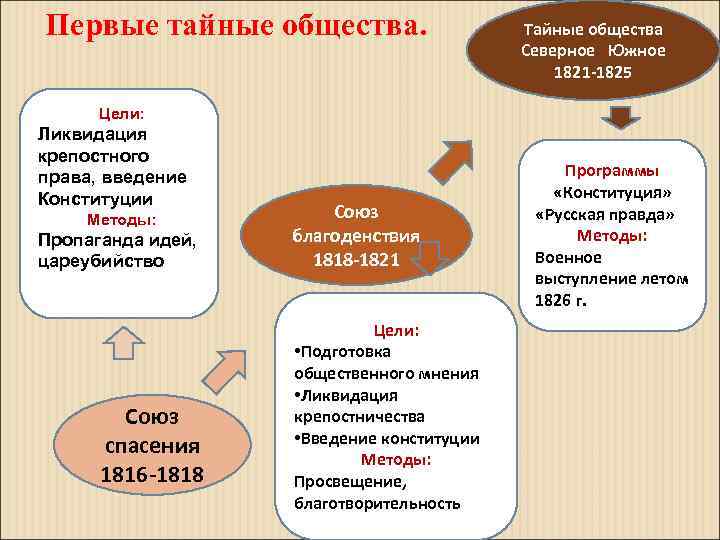 Первые тайные общества. Тайные общества Северное Южное 1821 -1825 Цели: Ликвидация крепостного права, введение