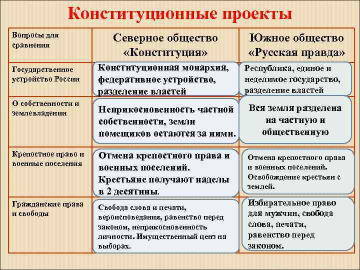 Декабристы о планах переустройства россии таблица