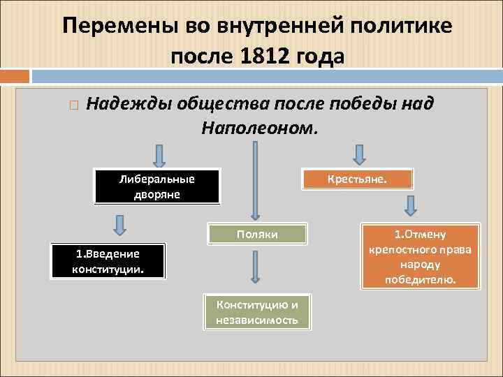 Перемены во внутренней политике после 1812 года Надежды общества после победы над Наполеоном. Либеральные