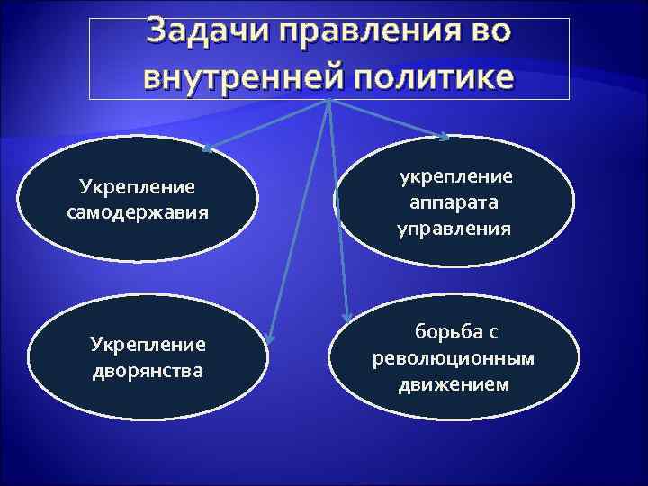 Задачи правления во внутренней политике Укрепление самодержавия Укрепление дворянства укрепление аппарата управления борьба с