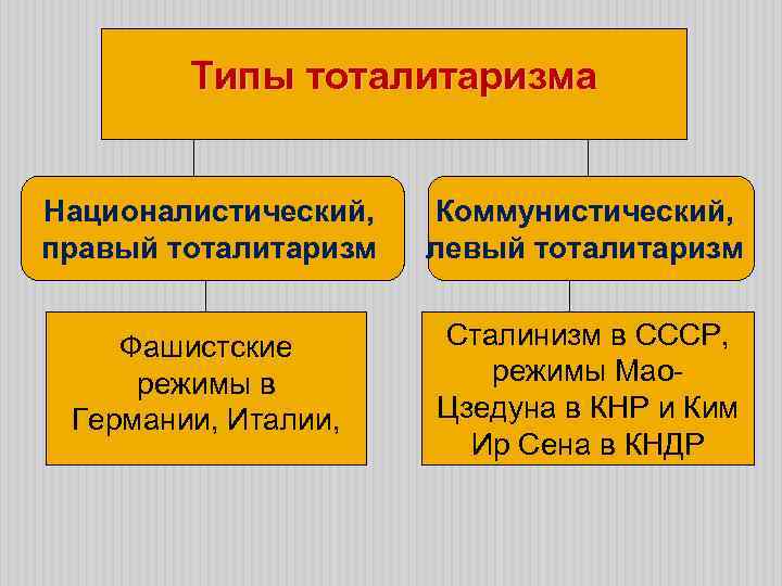 Типы тоталитаризма Националистический, правый тоталитаризм Коммунистический, левый тоталитаризм Фашистские режимы в Германии, Италии, Сталинизм