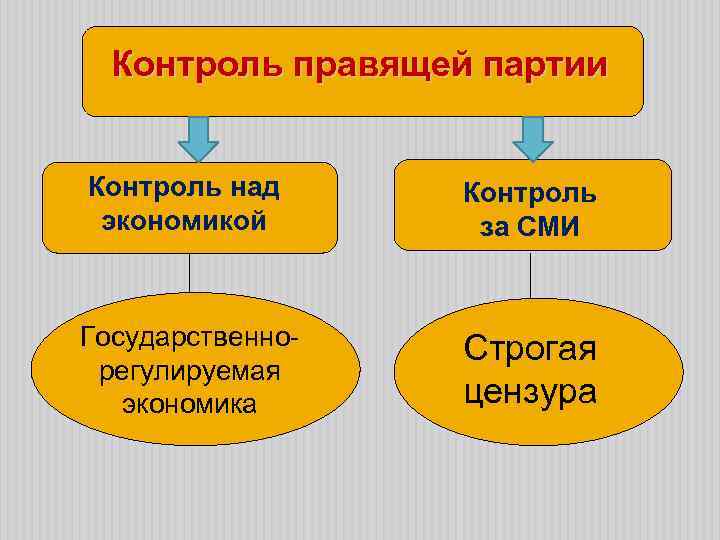 Контроль правящей партии Контроль над экономикой Контроль за СМИ Государственнорегулируемая экономика Строгая цензура 