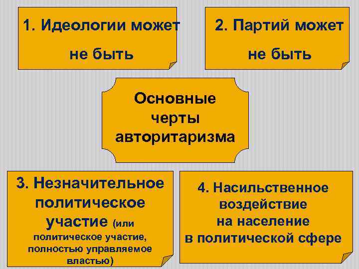 1. Идеологии может 2. Партий может не быть Основные черты авторитаризма 3. Незначительное политическое
