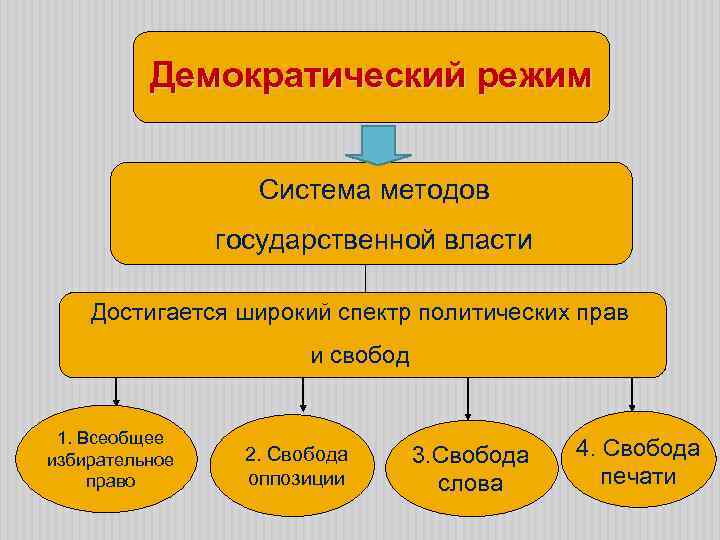 Демократический режим Система методов государственной власти Достигается широкий спектр политических прав и свобод 1.