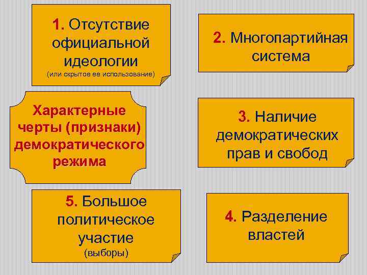 1. Отсутствие официальной идеологии 2. Многопартийная система (или скрытое ее использование) Характерные черты (признаки)