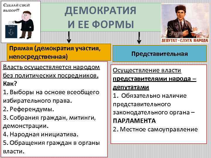 ДЕМОКРАТИЯ И ЕЕ ФОРМЫ Прямая (демократия участия, непосредственная) Власть осуществляется народом без политических посредников.
