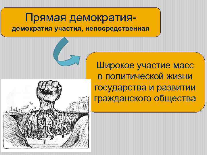 Прямая демократия участия, непосредственная Широкое участие масс в политической жизни государства и развитии гражданского