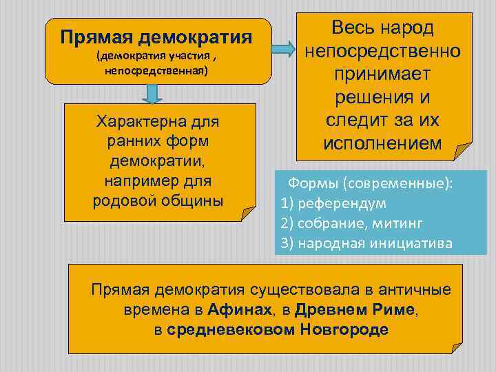 Прямая демократия (демократия участия , непосредственная) Характерна для ранних форм демократии, например для родовой