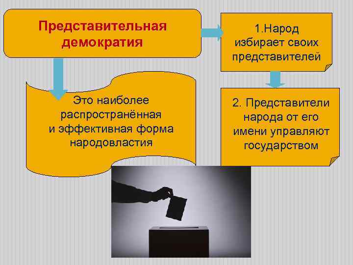 Представительная демократия Это наиболее распространённая и эффективная форма народовластия 1. Народ избирает своих представителей