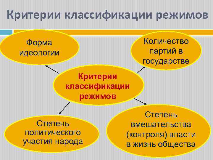 Критерии классификации режимов Количество партий в государстве Форма идеологии Критерии классификации режимов Степень политического