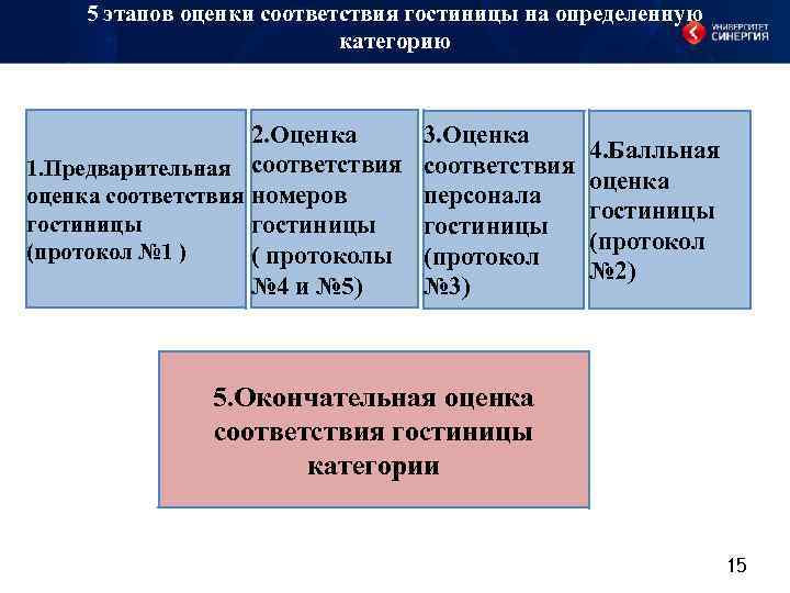 5 этапов оценки соответствия гостиницы на определенную категорию 2. Оценка 1. Предварительная соответствия оценка