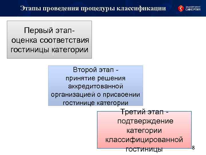 Этапы проведения процедуры классификации Первый этапоценка соответствия гостиницы категории Второй этап принятие решения аккредитованной