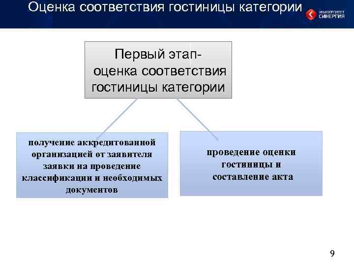 Оценка соответствия гостиницы категории Первый этапоценка соответствия гостиницы категории получение аккредитованной организацией от заявителя