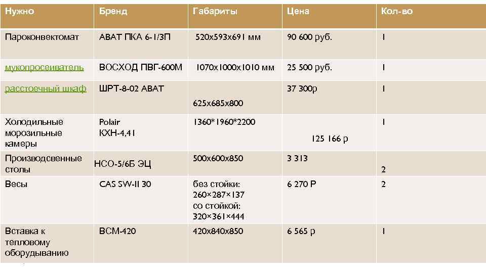 Нужно Бренд Габариты Цена Кол-во Пароконвектомат ABAT ПКА 6 -1/3 П 520 х593 х691