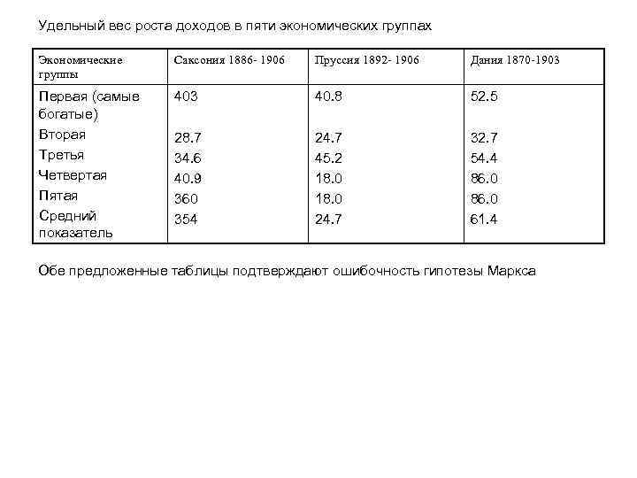 Удельный вес роста доходов в пяти экономических группах Экономические группы Саксония 1886 1906 Пруссия