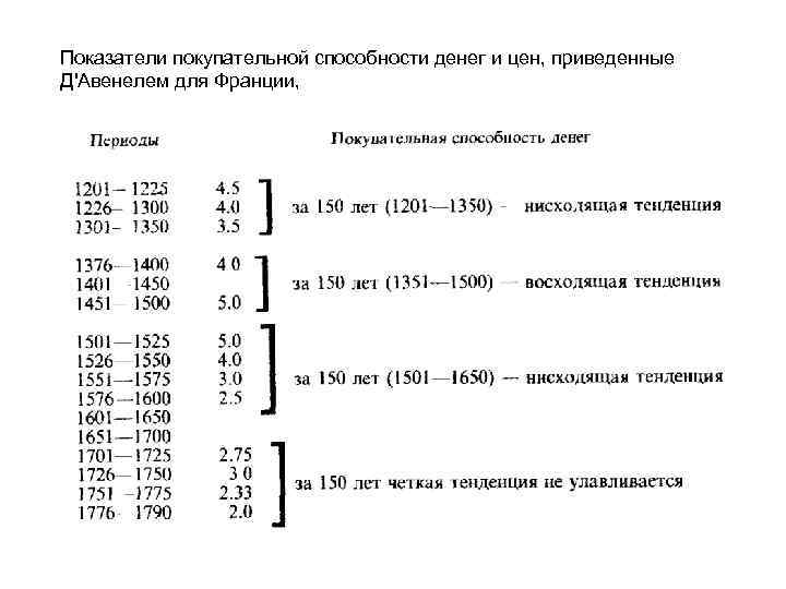 Показатели покупательной способности денег и цен, приведенные Д'Авенелем для Франции, 