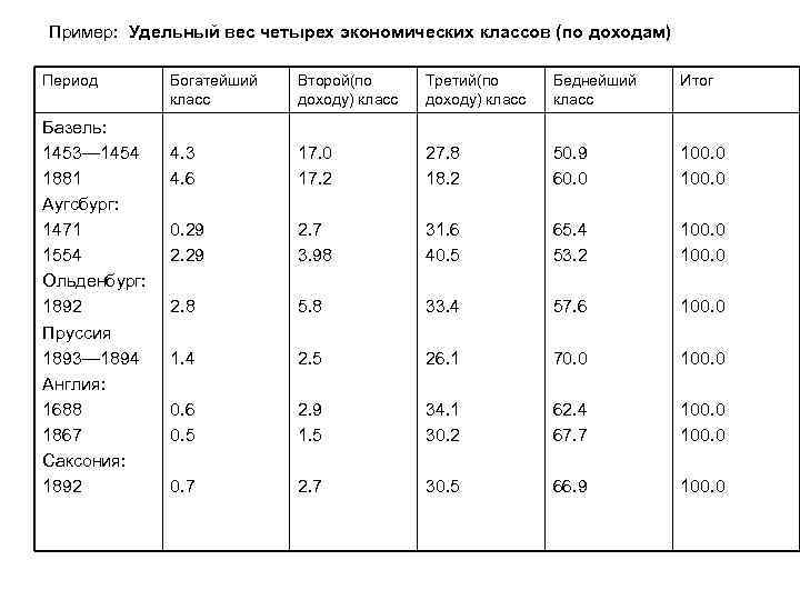 Пример: Удельный вес четырех экономических классов (по доходам) Период Базель: 1453— 1454 1881 Аугсбург: